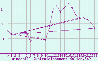 Courbe du refroidissement olien pour Villarzel (Sw)