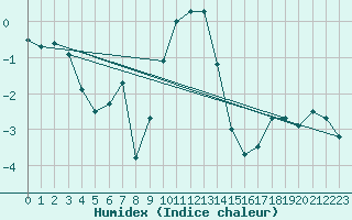 Courbe de l'humidex pour Montagnier, Bagnes