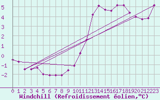 Courbe du refroidissement olien pour Niort (79)