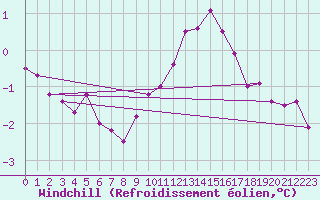 Courbe du refroidissement olien pour Villacoublay (78)