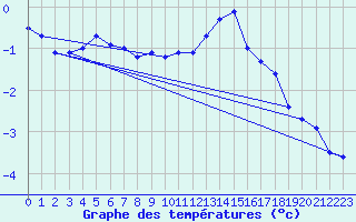 Courbe de tempratures pour Mont-Aigoual (30)