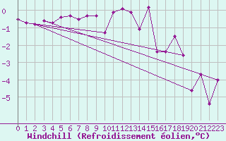 Courbe du refroidissement olien pour Egolzwil