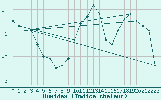 Courbe de l'humidex pour Fichtelberg