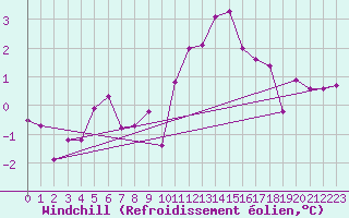 Courbe du refroidissement olien pour Honefoss Hoyby