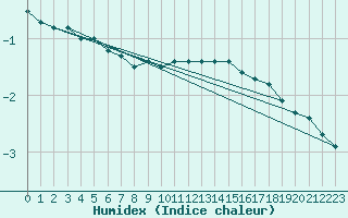 Courbe de l'humidex pour Weissensee / Gatschach