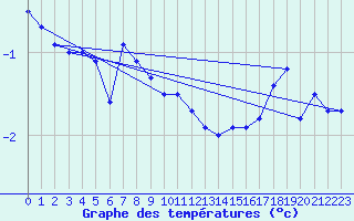 Courbe de tempratures pour Bramon