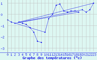 Courbe de tempratures pour Bannay (18)