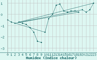 Courbe de l'humidex pour Bannay (18)