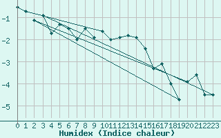 Courbe de l'humidex pour Gornergrat