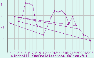 Courbe du refroidissement olien pour Saint-Philbert-sur-Risle (Le Rossignol) (27)