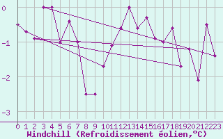 Courbe du refroidissement olien pour Cambrai / Epinoy (62)