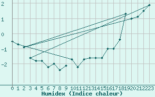 Courbe de l'humidex pour Susendal-Bjormo