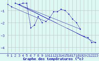 Courbe de tempratures pour Les Diablerets