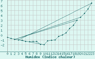 Courbe de l'humidex pour Heinola Plaani