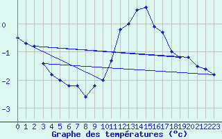 Courbe de tempratures pour Maisach-Galgen