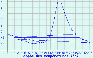 Courbe de tempratures pour Chamonix-Mont-Blanc (74)