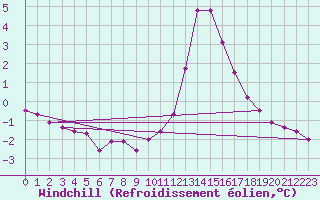 Courbe du refroidissement olien pour Chamonix-Mont-Blanc (74)