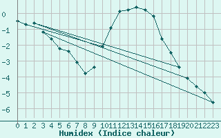 Courbe de l'humidex pour Malbosc (07)