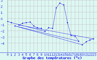 Courbe de tempratures pour Chamonix-Mont-Blanc (74)