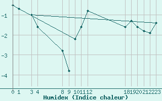 Courbe de l'humidex pour Mont-Rigi (Be)