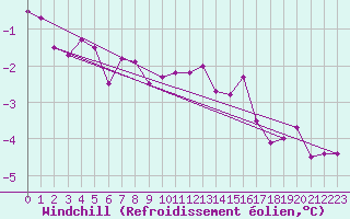 Courbe du refroidissement olien pour Aix-la-Chapelle (All)