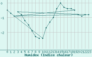 Courbe de l'humidex pour Beitem (Be)