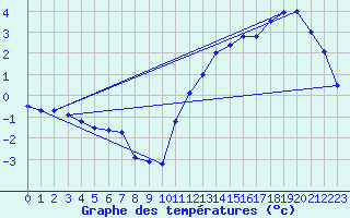 Courbe de tempratures pour Tracardie