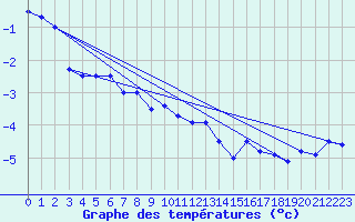 Courbe de tempratures pour Landsort