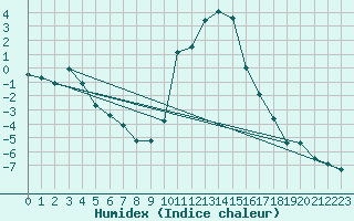 Courbe de l'humidex pour Altnaharra