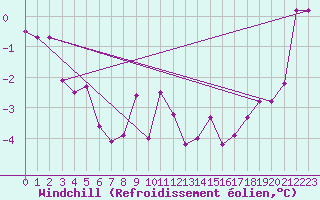 Courbe du refroidissement olien pour Foellinge
