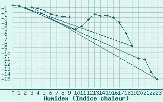 Courbe de l'humidex pour Boertnan