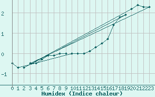 Courbe de l'humidex pour Feldberg-Schwarzwald (All)