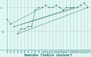 Courbe de l'humidex pour Retitis-Calimani