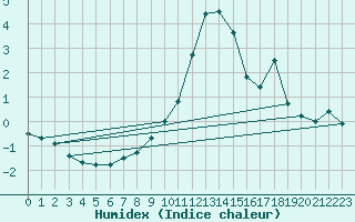 Courbe de l'humidex pour Pian Rosa (It)