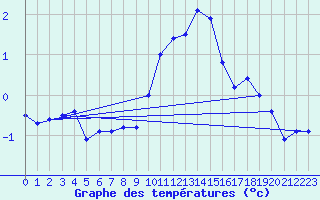 Courbe de tempratures pour Col Agnel - Nivose (05)