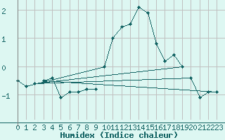 Courbe de l'humidex pour Col Agnel - Nivose (05)