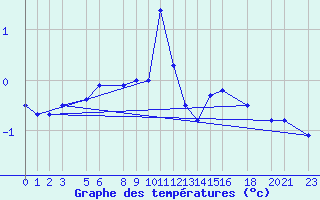 Courbe de tempratures pour Gschenen