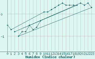 Courbe de l'humidex pour Nancy - Essey (54)