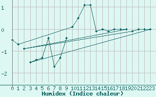 Courbe de l'humidex pour Fortun