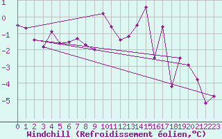 Courbe du refroidissement olien pour Kaisersbach-Cronhuette