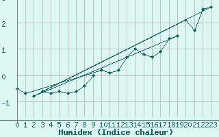 Courbe de l'humidex pour Hoernli