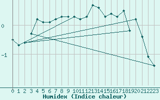 Courbe de l'humidex pour Waldmunchen