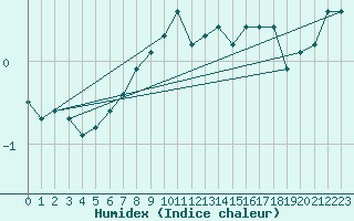 Courbe de l'humidex pour Svenska Hogarna