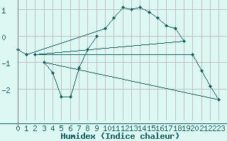 Courbe de l'humidex pour Rovaniemi Rautatieasema