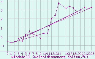 Courbe du refroidissement olien pour Laval (53)