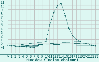 Courbe de l'humidex pour Bousson (It)