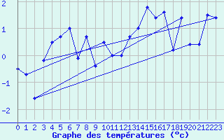 Courbe de tempratures pour Chaumont (Sw)