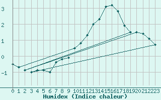 Courbe de l'humidex pour Kahler Asten