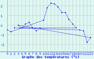 Courbe de tempratures pour Corvatsch