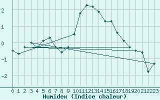 Courbe de l'humidex pour Corvatsch